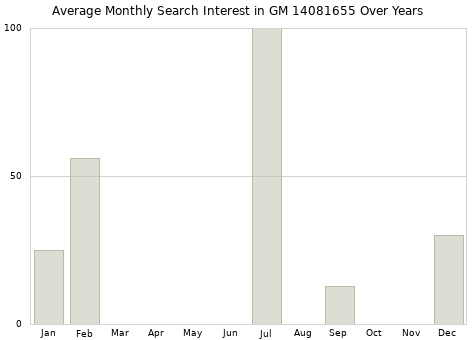 Monthly average search interest in GM 14081655 part over years from 2013 to 2020.