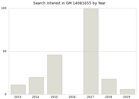 Annual search interest in GM 14081655 part.