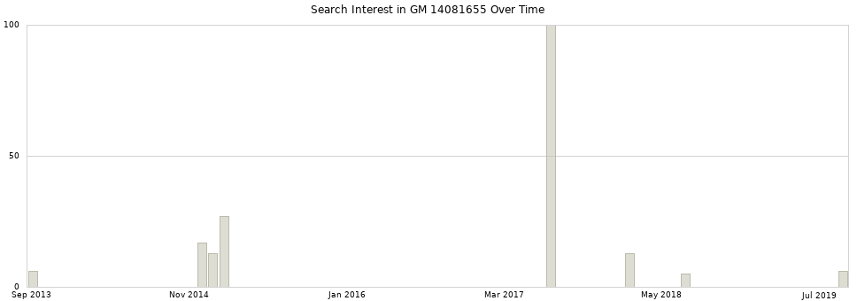 Search interest in GM 14081655 part aggregated by months over time.