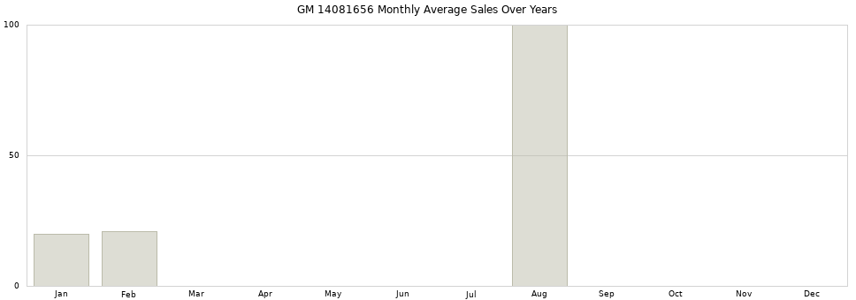 GM 14081656 monthly average sales over years from 2014 to 2020.