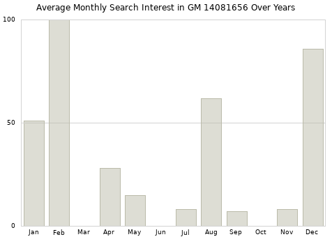 Monthly average search interest in GM 14081656 part over years from 2013 to 2020.