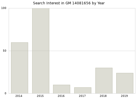 Annual search interest in GM 14081656 part.