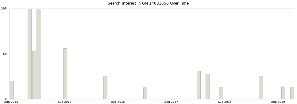 Search interest in GM 14081656 part aggregated by months over time.