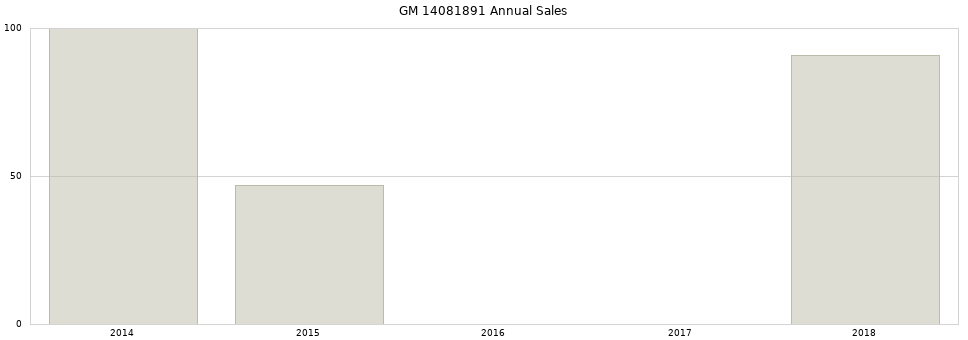 GM 14081891 part annual sales from 2014 to 2020.