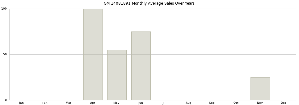 GM 14081891 monthly average sales over years from 2014 to 2020.