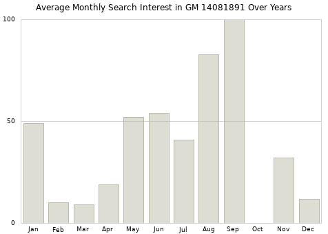 Monthly average search interest in GM 14081891 part over years from 2013 to 2020.