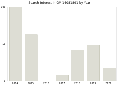 Annual search interest in GM 14081891 part.