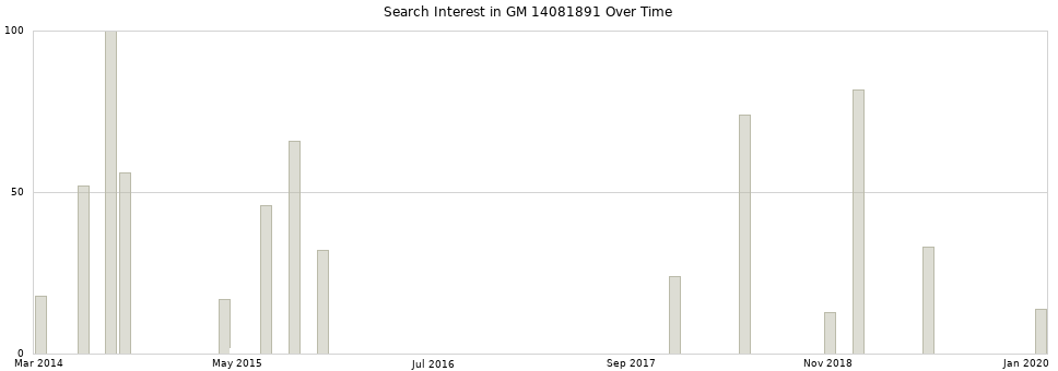 Search interest in GM 14081891 part aggregated by months over time.
