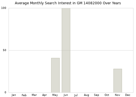 Monthly average search interest in GM 14082000 part over years from 2013 to 2020.