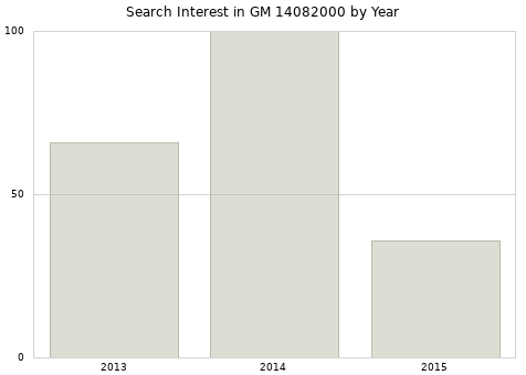 Annual search interest in GM 14082000 part.