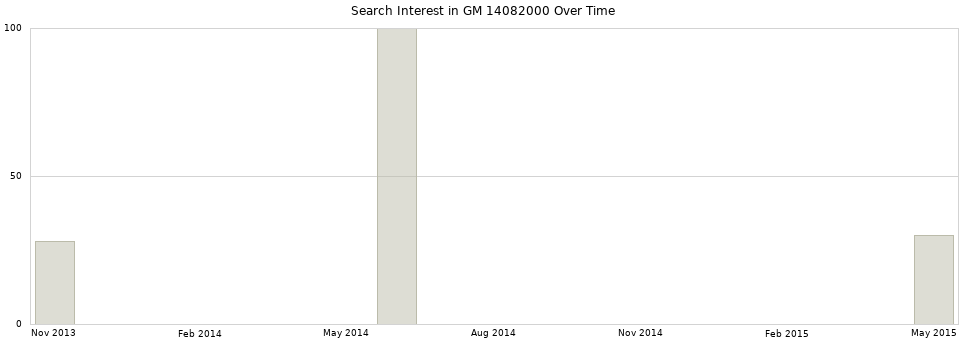 Search interest in GM 14082000 part aggregated by months over time.