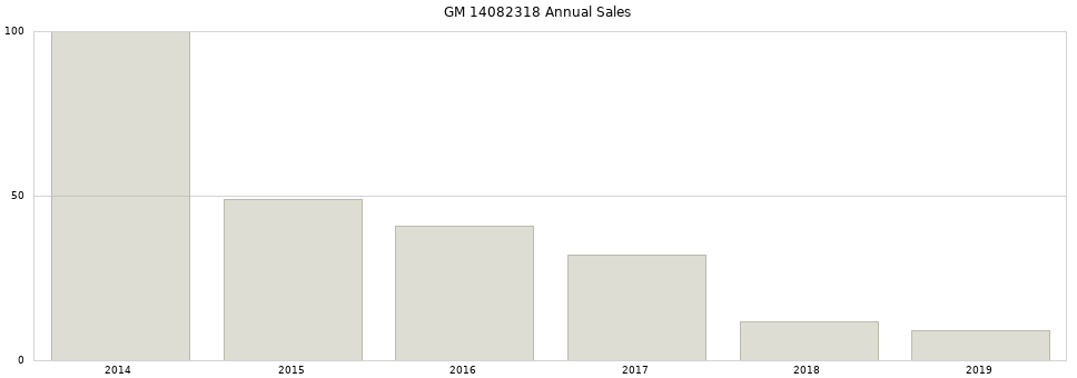 GM 14082318 part annual sales from 2014 to 2020.