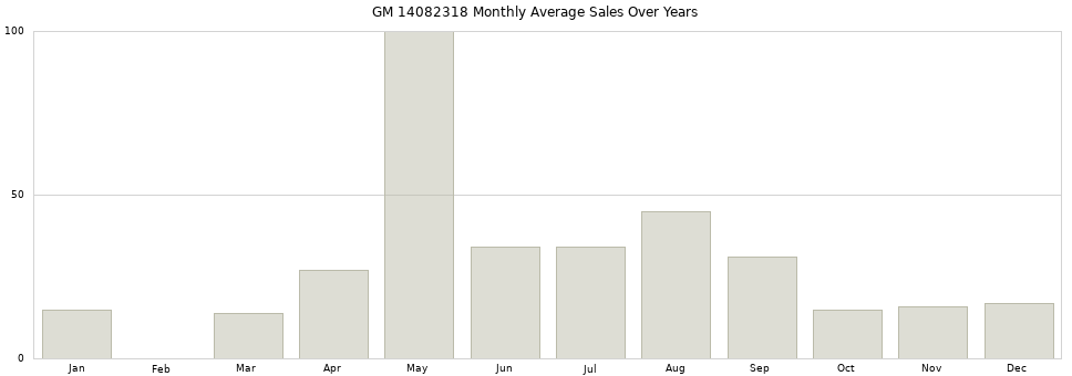 GM 14082318 monthly average sales over years from 2014 to 2020.