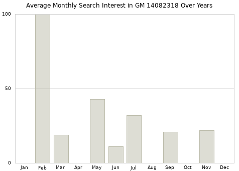 Monthly average search interest in GM 14082318 part over years from 2013 to 2020.