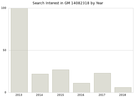 Annual search interest in GM 14082318 part.