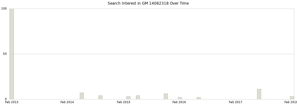 Search interest in GM 14082318 part aggregated by months over time.