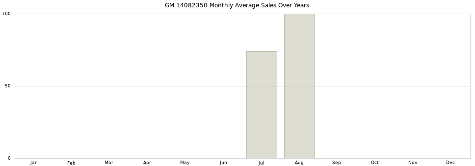 GM 14082350 monthly average sales over years from 2014 to 2020.