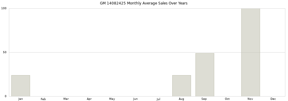 GM 14082425 monthly average sales over years from 2014 to 2020.