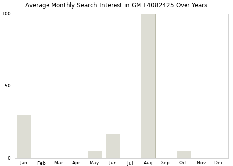 Monthly average search interest in GM 14082425 part over years from 2013 to 2020.