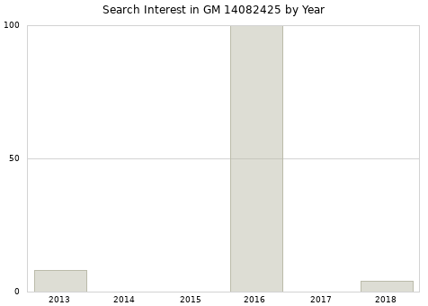 Annual search interest in GM 14082425 part.