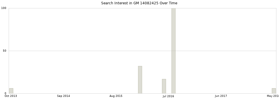 Search interest in GM 14082425 part aggregated by months over time.