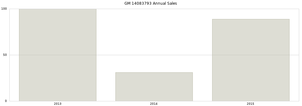 GM 14083793 part annual sales from 2014 to 2020.