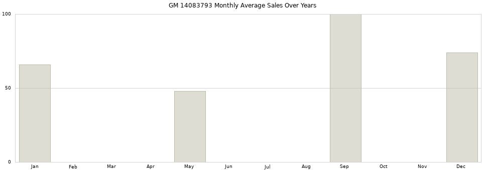 GM 14083793 monthly average sales over years from 2014 to 2020.