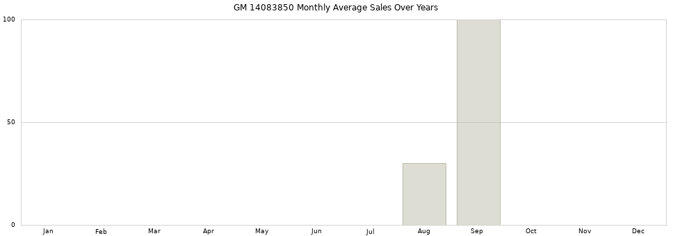 GM 14083850 monthly average sales over years from 2014 to 2020.