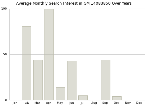 Monthly average search interest in GM 14083850 part over years from 2013 to 2020.