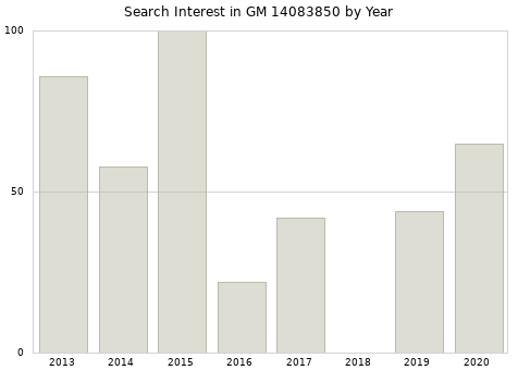 Annual search interest in GM 14083850 part.