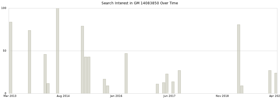 Search interest in GM 14083850 part aggregated by months over time.