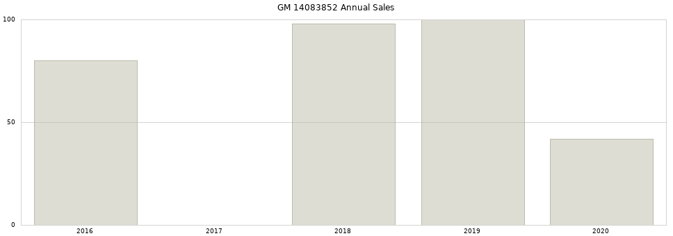 GM 14083852 part annual sales from 2014 to 2020.