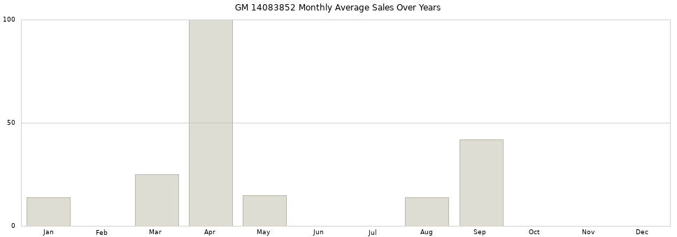 GM 14083852 monthly average sales over years from 2014 to 2020.