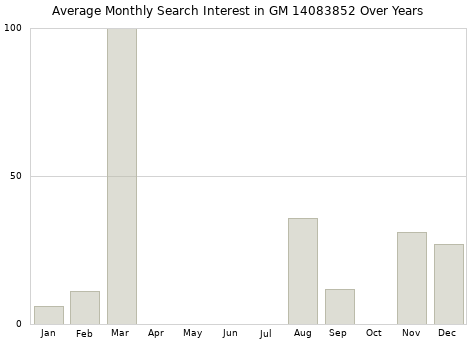 Monthly average search interest in GM 14083852 part over years from 2013 to 2020.