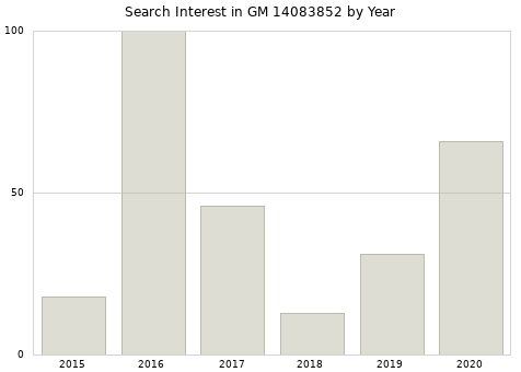 Annual search interest in GM 14083852 part.