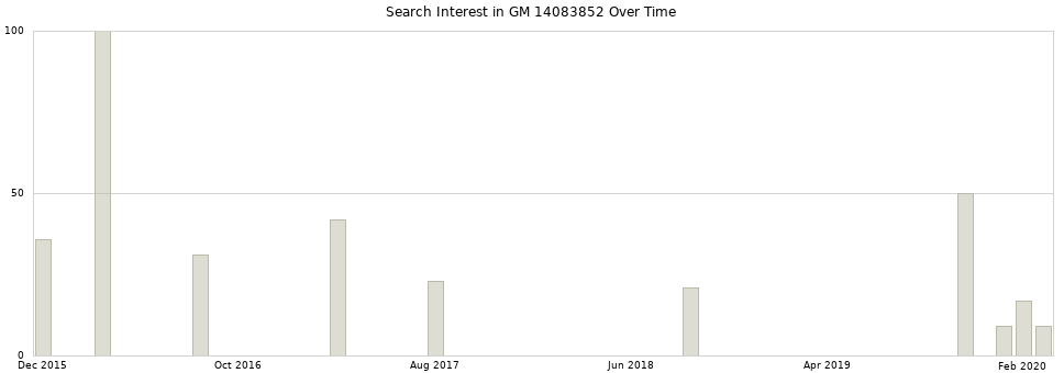 Search interest in GM 14083852 part aggregated by months over time.