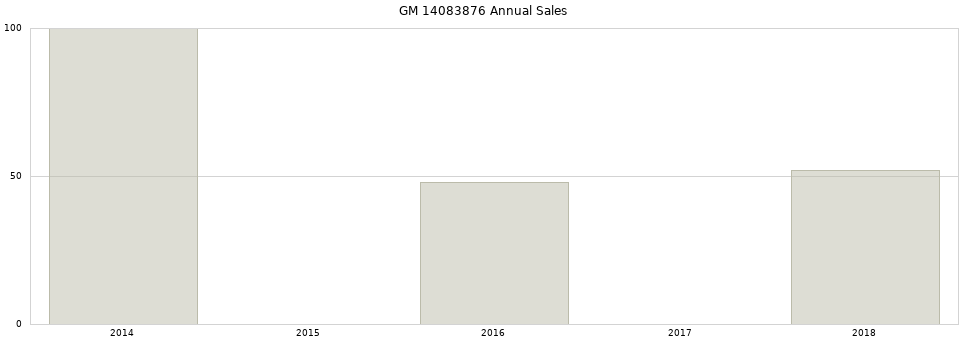 GM 14083876 part annual sales from 2014 to 2020.