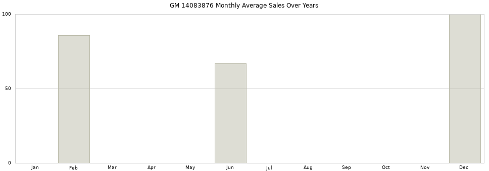 GM 14083876 monthly average sales over years from 2014 to 2020.