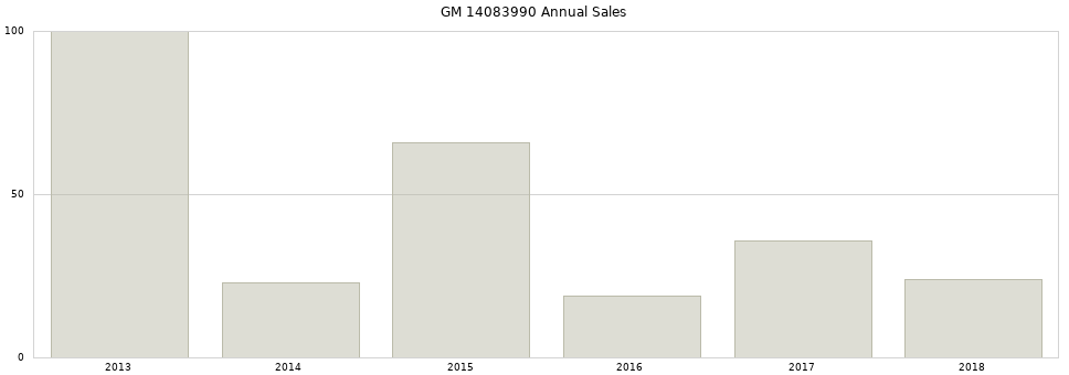 GM 14083990 part annual sales from 2014 to 2020.