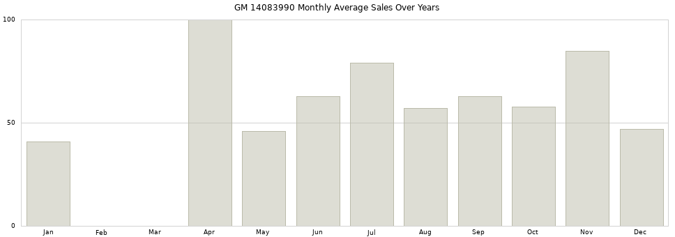 GM 14083990 monthly average sales over years from 2014 to 2020.