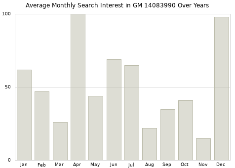 Monthly average search interest in GM 14083990 part over years from 2013 to 2020.