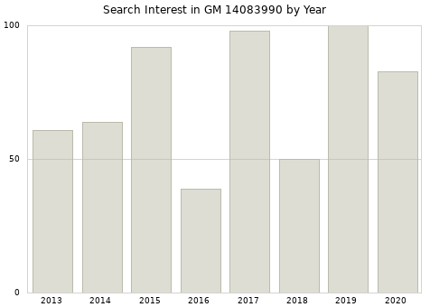 Annual search interest in GM 14083990 part.