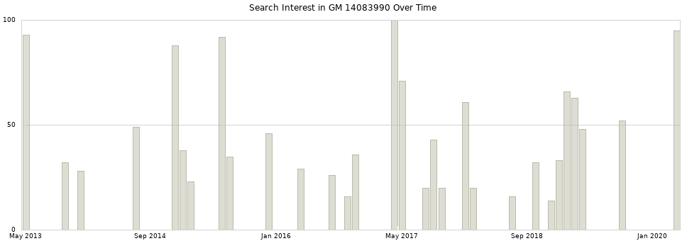 Search interest in GM 14083990 part aggregated by months over time.