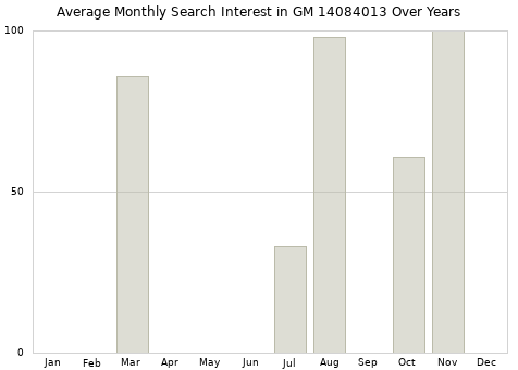 Monthly average search interest in GM 14084013 part over years from 2013 to 2020.