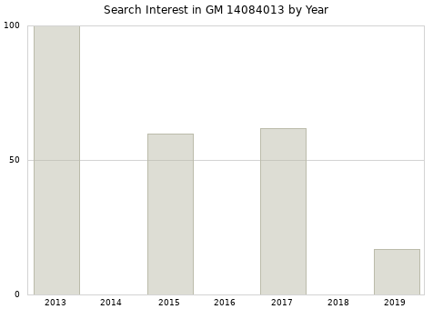 Annual search interest in GM 14084013 part.