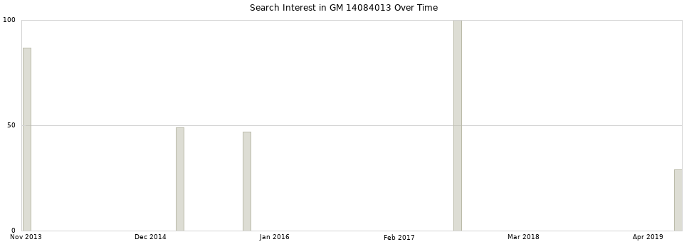 Search interest in GM 14084013 part aggregated by months over time.
