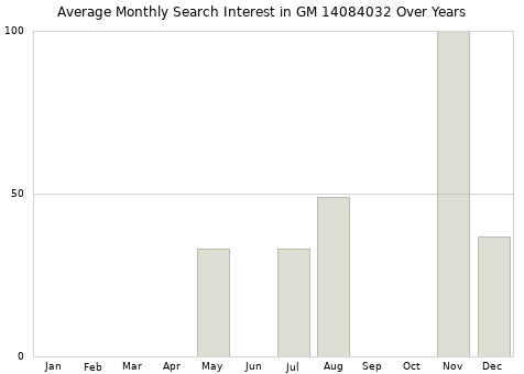 Monthly average search interest in GM 14084032 part over years from 2013 to 2020.