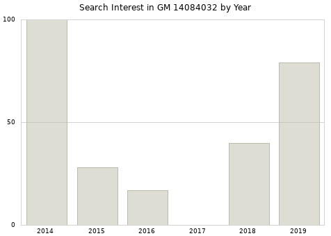 Annual search interest in GM 14084032 part.