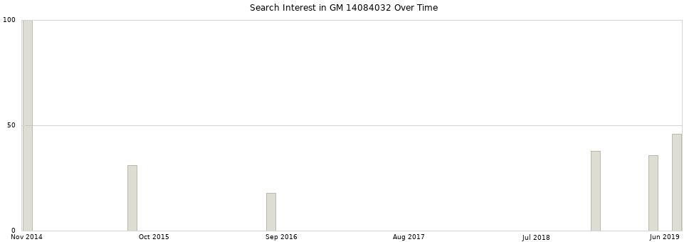Search interest in GM 14084032 part aggregated by months over time.