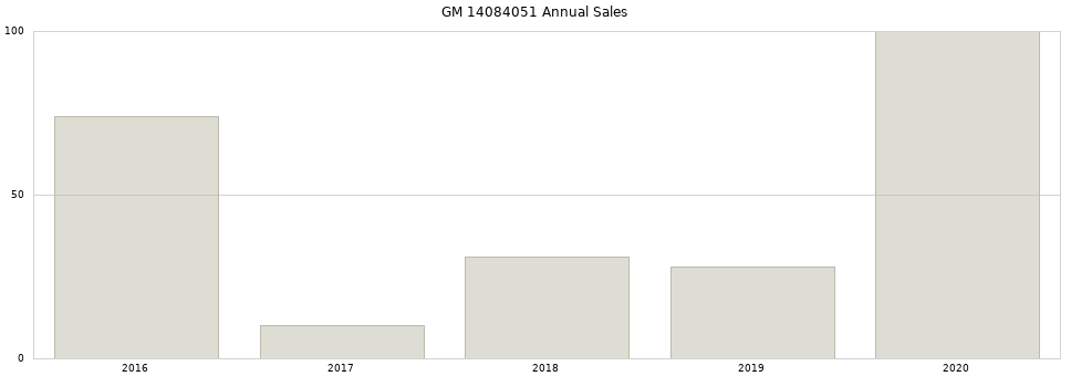 GM 14084051 part annual sales from 2014 to 2020.